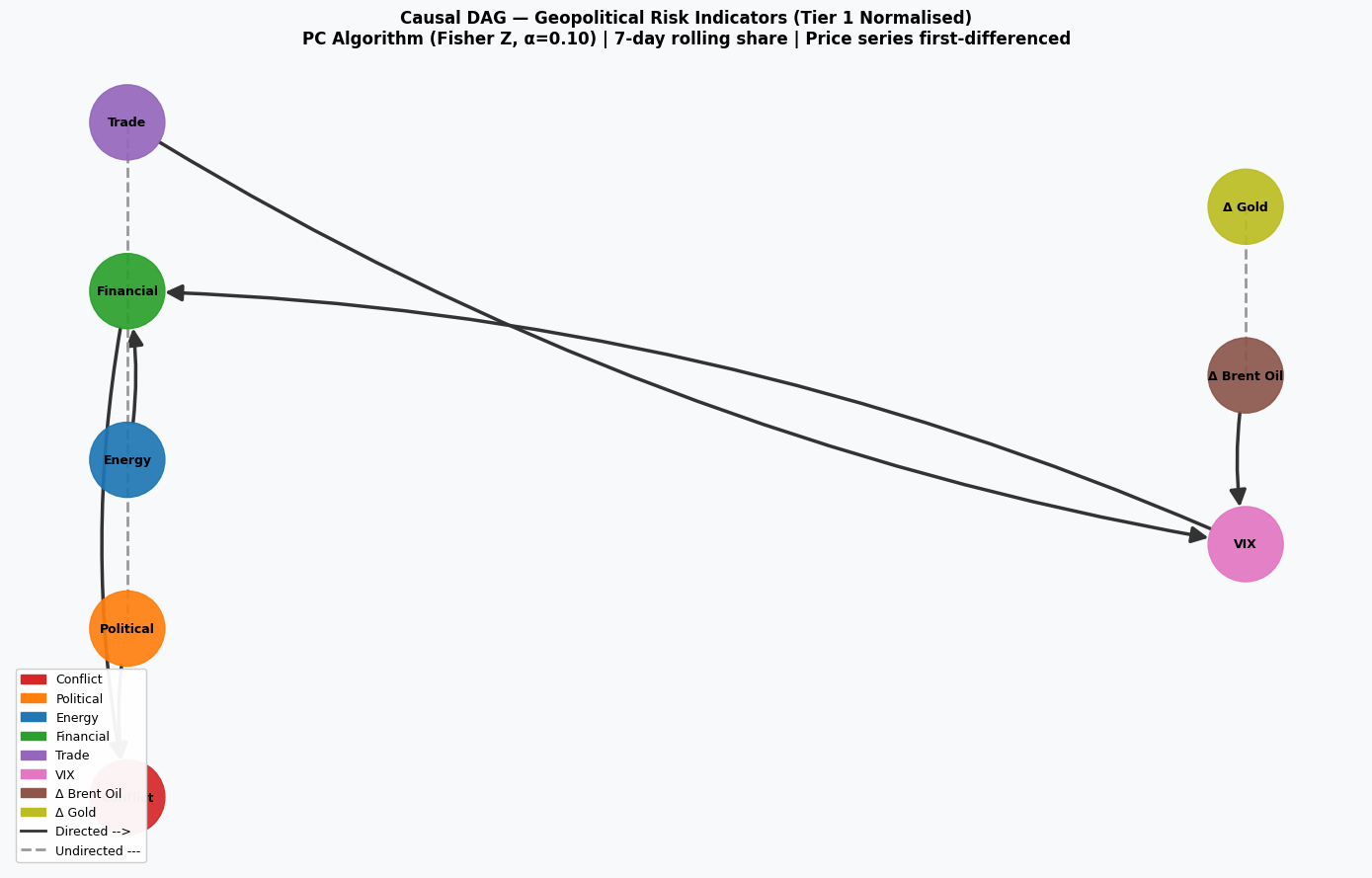 Causal DAG showing directed relationships between geopolitical risk indicators and commodity prices