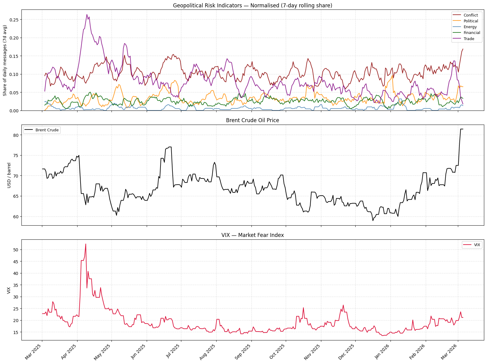 Three-panel chart: normalized geopolitical risk indicators (Conflict, Political, Energy, Financial, Trade), Brent crude oil price, and VIX over 12 months