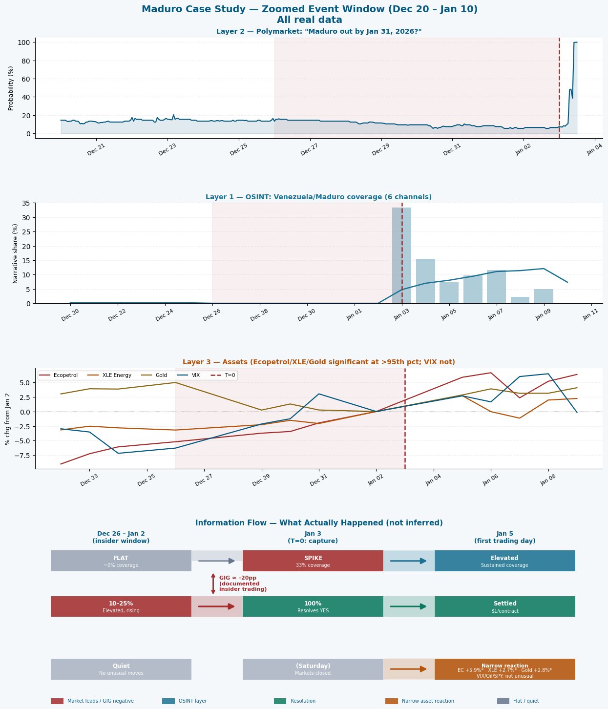 Three panels showing the Polymarket price elevated and rising, the news coverage flat at zero, and asset prices, across the weeks before the January 3 raid