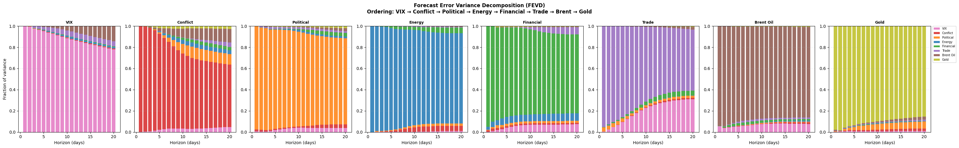Forecast Error Variance Decomposition showing what fraction of each variable's variance is explained by shocks from the 8 variables over a 20-day horizon