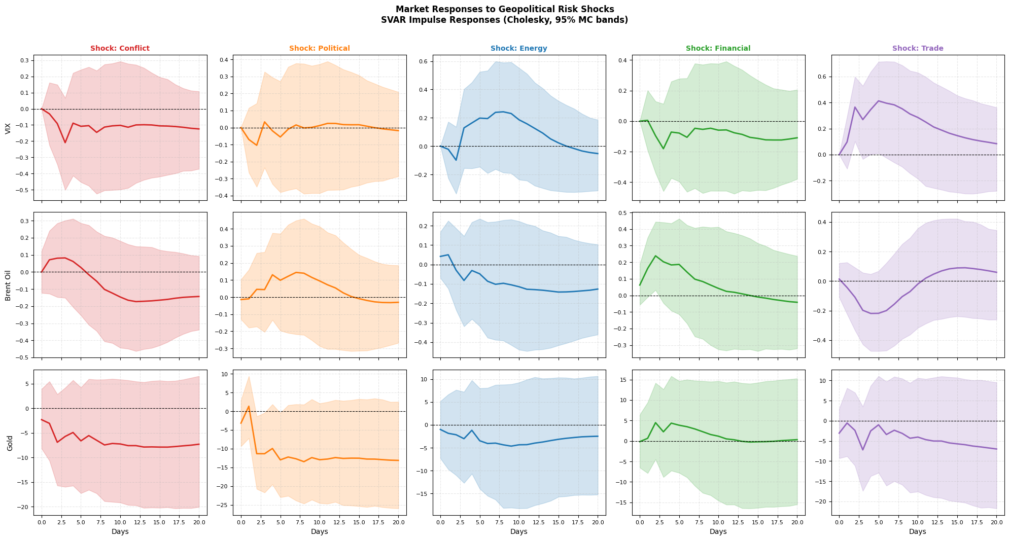 Focused impulse response functions: market responses (VIX, Brent Oil, Gold) to geopolitical risk shocks (Conflict, Political, Energy, Financial, Trade) over 20 days with 95% Monte Carlo confidence bands