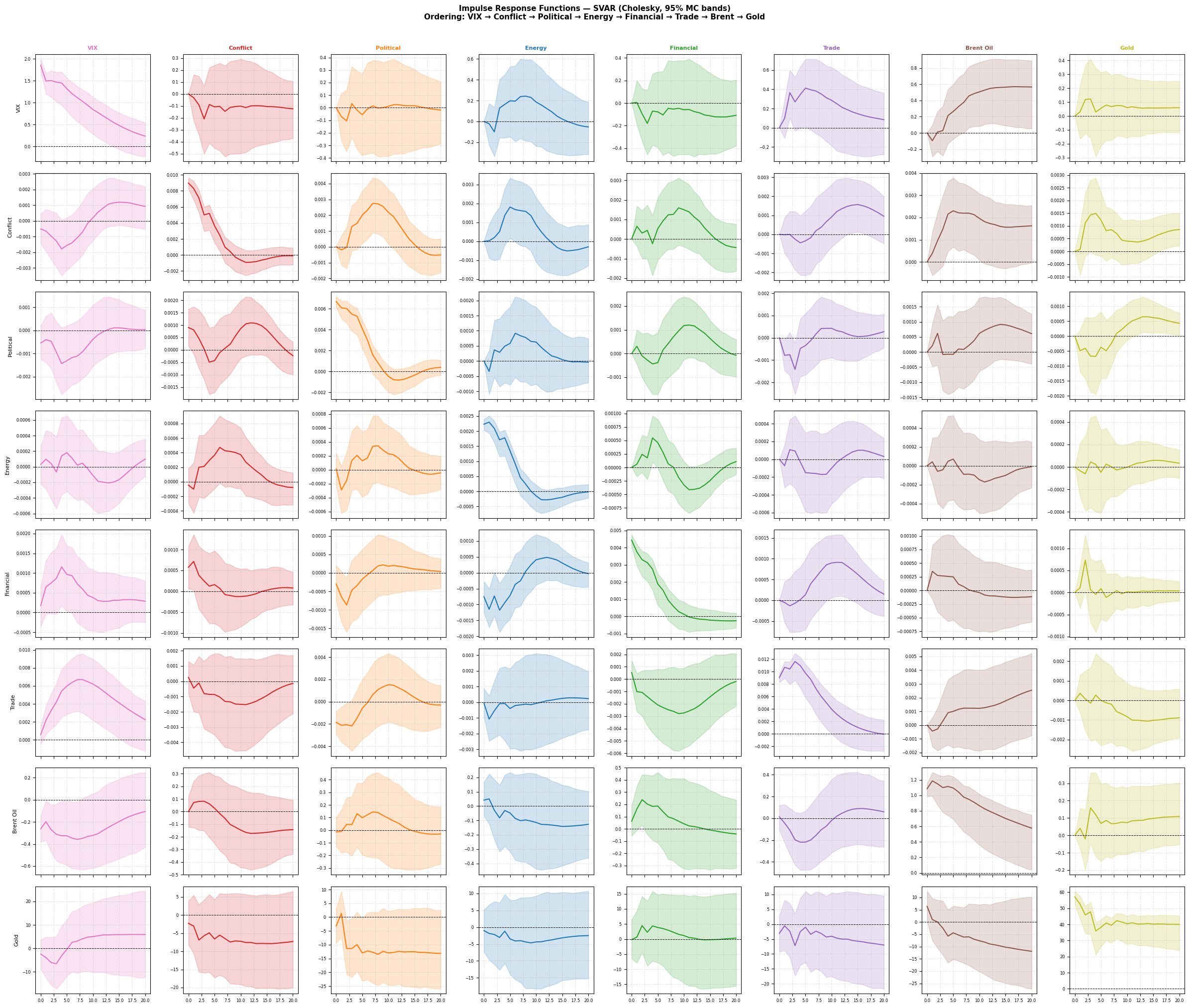 Full 8x8 impulse response function grid showing all variable responses to all shocks
